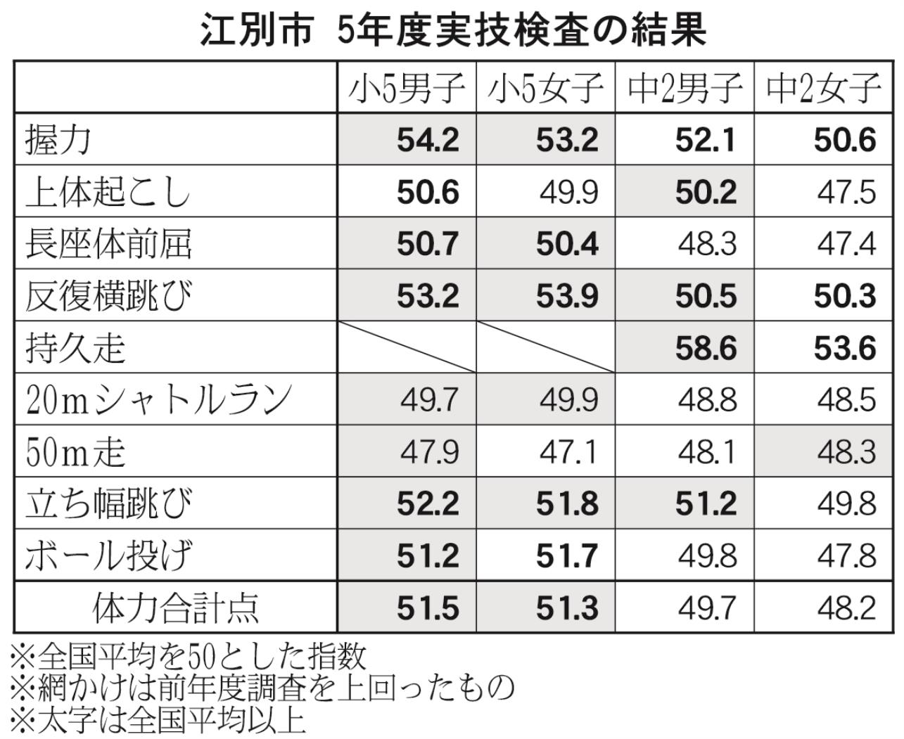 表