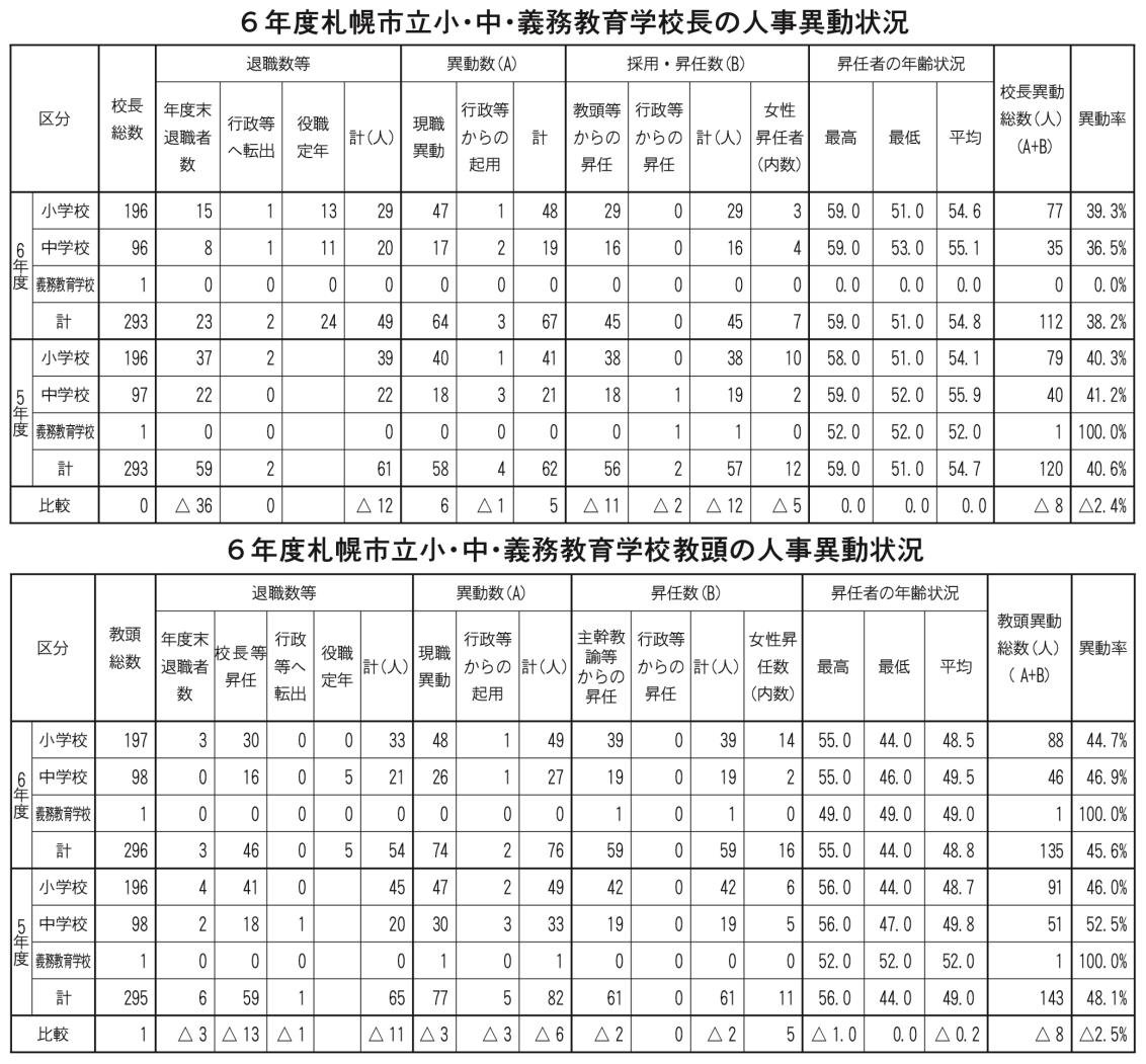 １人事異動状況