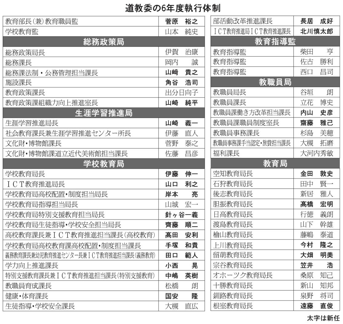 道教委の６年度執行体制