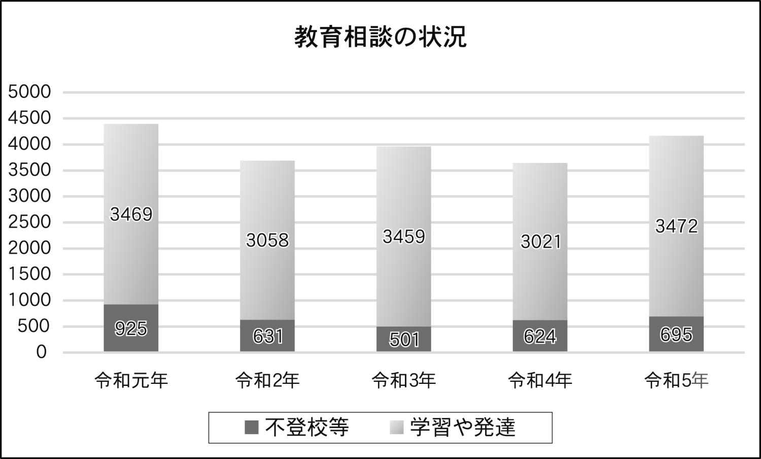 教育相談の状況