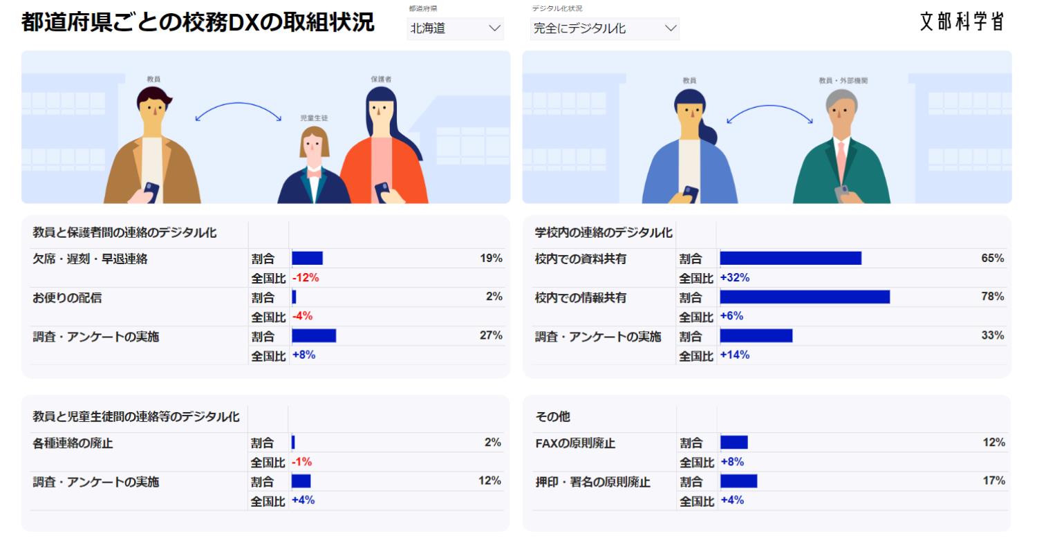 校務ＤＸダッシュボード公開