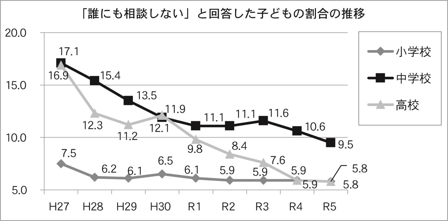 悩みやいじめアンケ