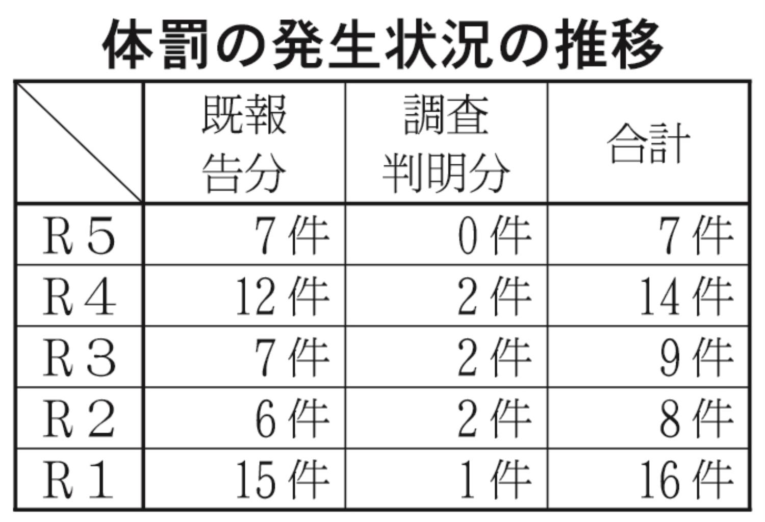 表．１②