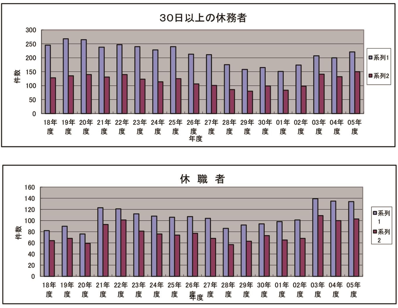 Ｒ５休務休職者