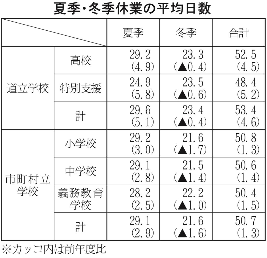 表１－１