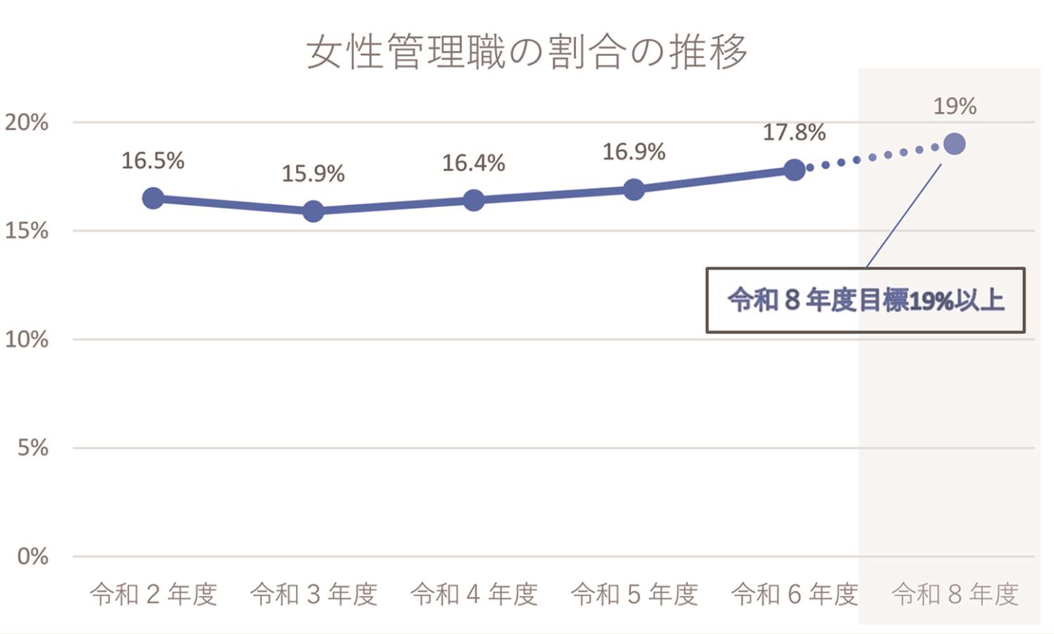 女性管理職の割合