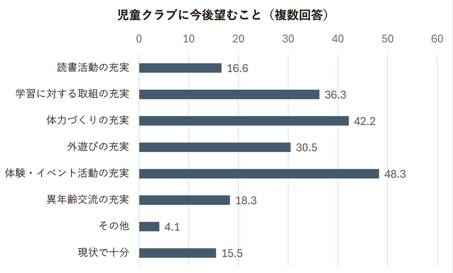 放課後児童クラブニーズ調査・表