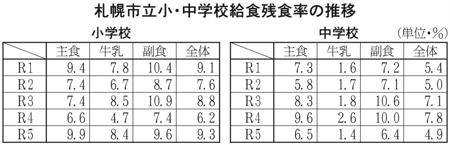 表８