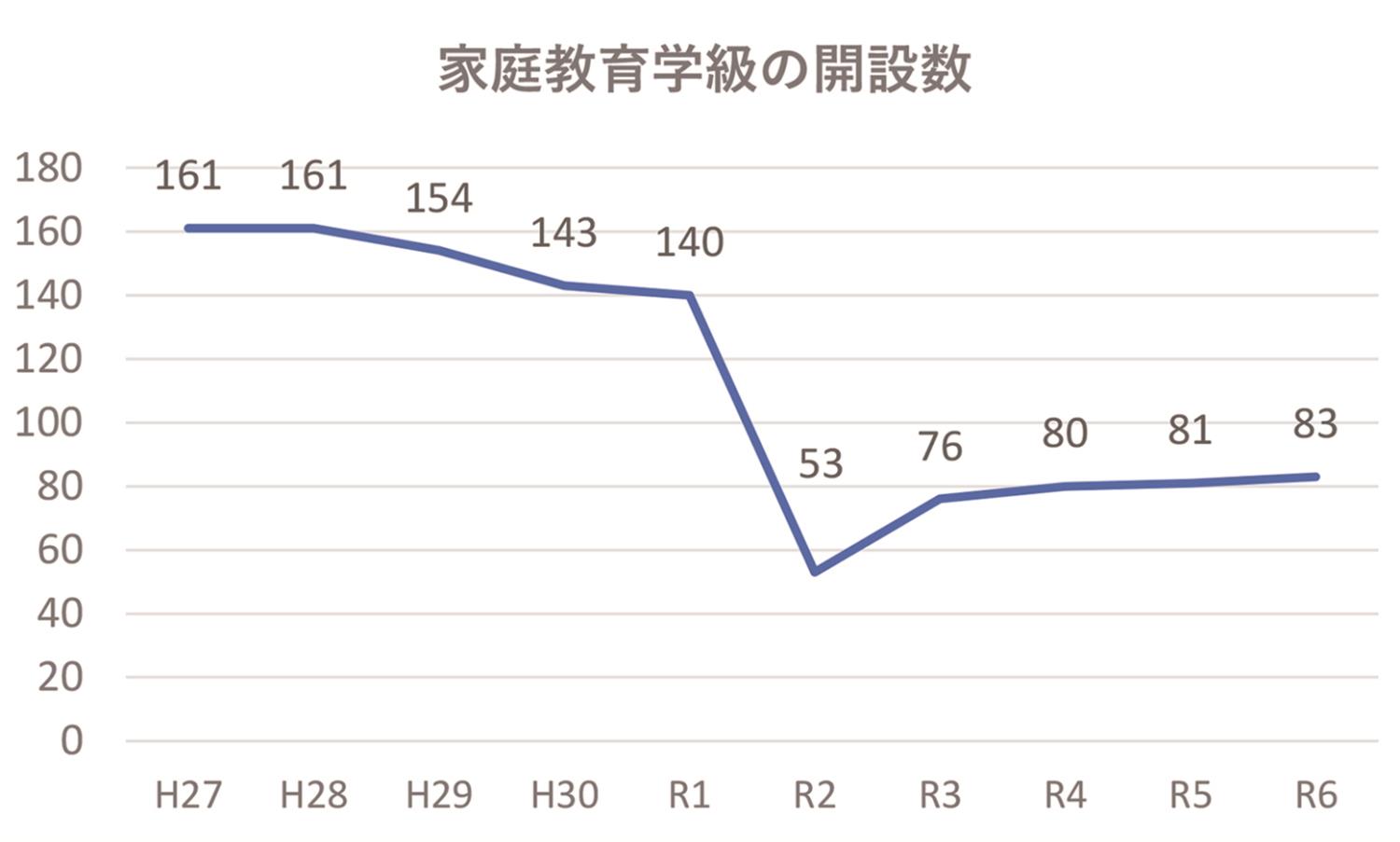 家庭教育学級の開設数