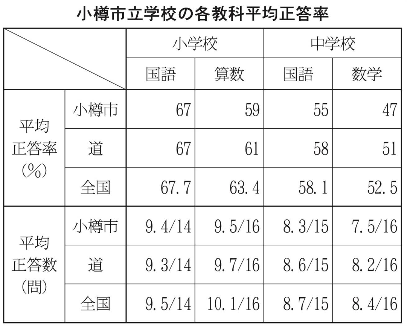 表２
