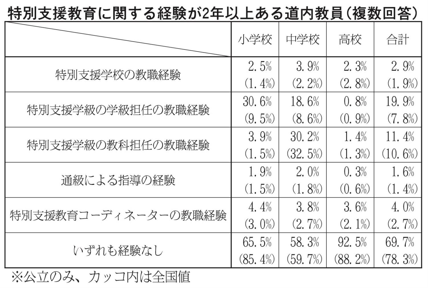 表１－１