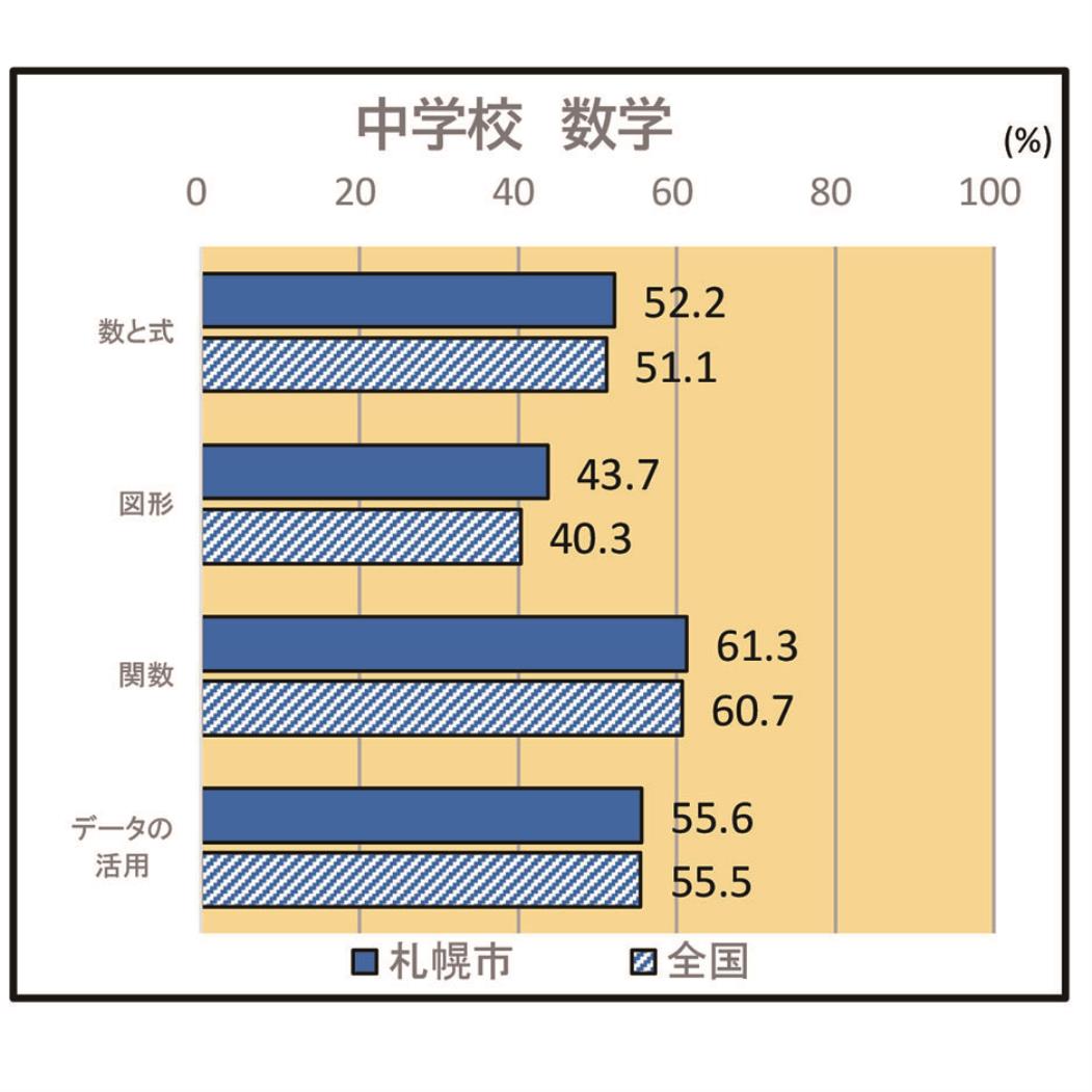 学力調査中学数学