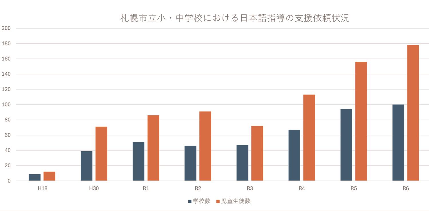 日本語指導が必要な帰国外国人児童生徒の状況