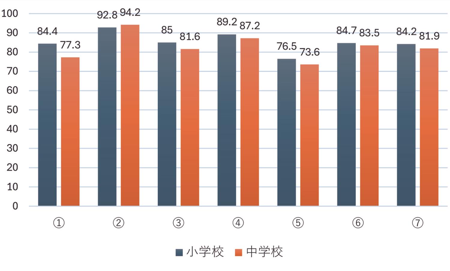 ＩＣＴの活用に係る質問