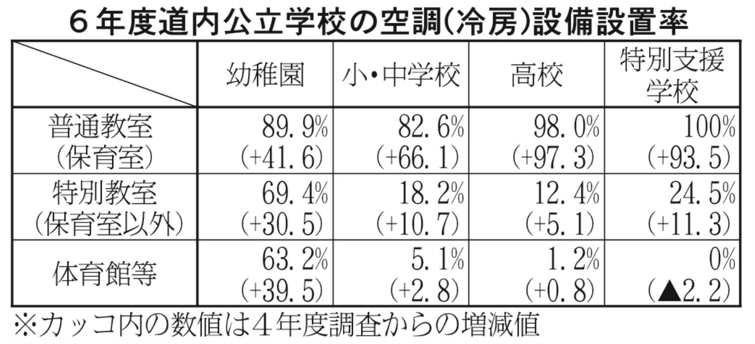 表１