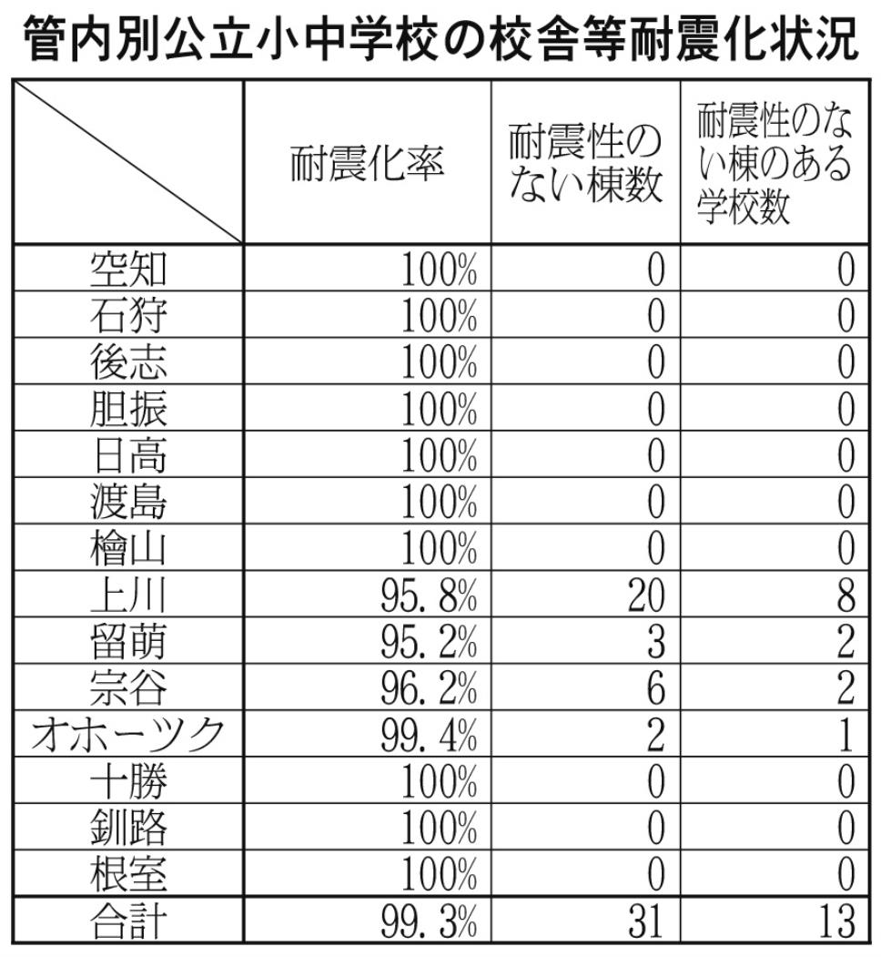 表１