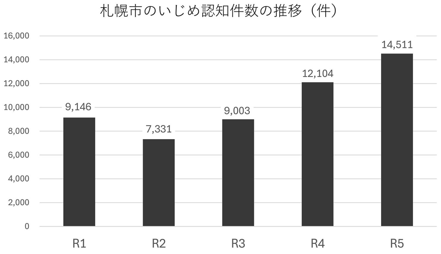 問題行動等調査・表