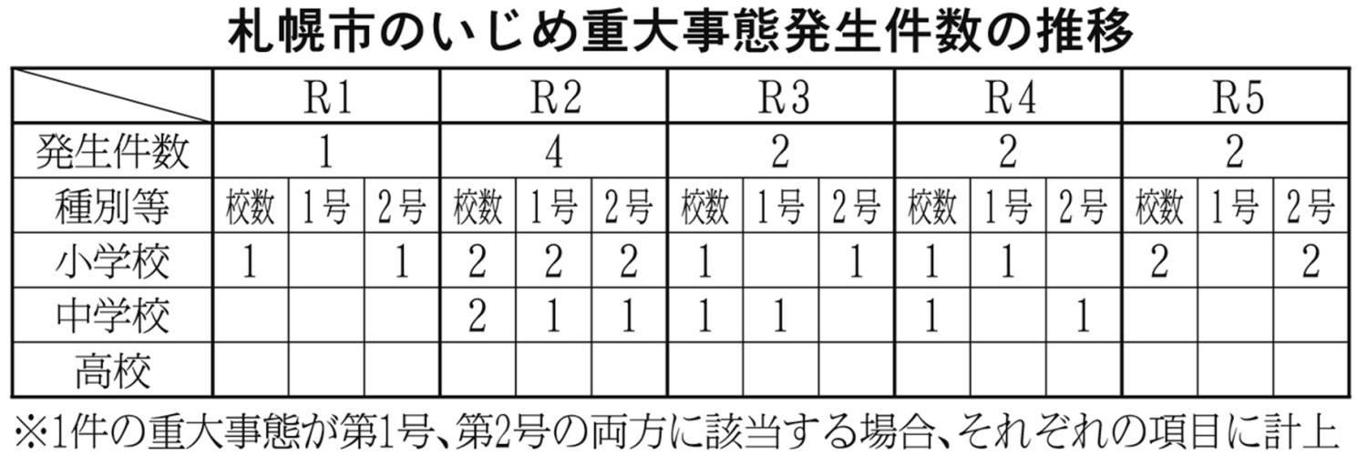 表８