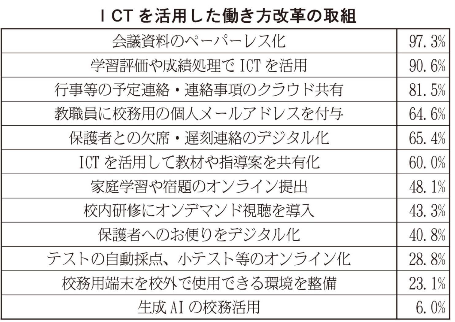 表１