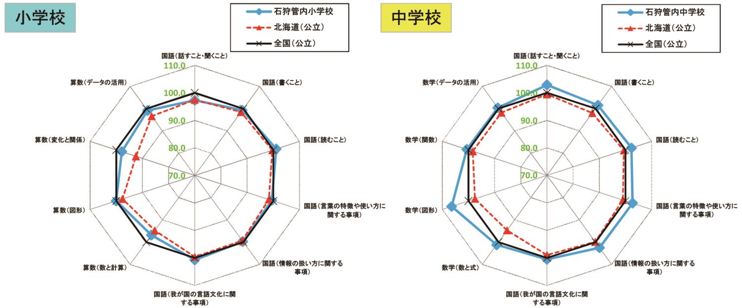 学力学習調査結果石狩チャート