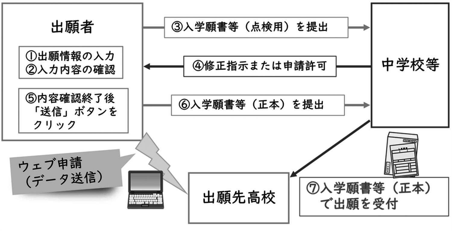 ウェブ申請マニュアル