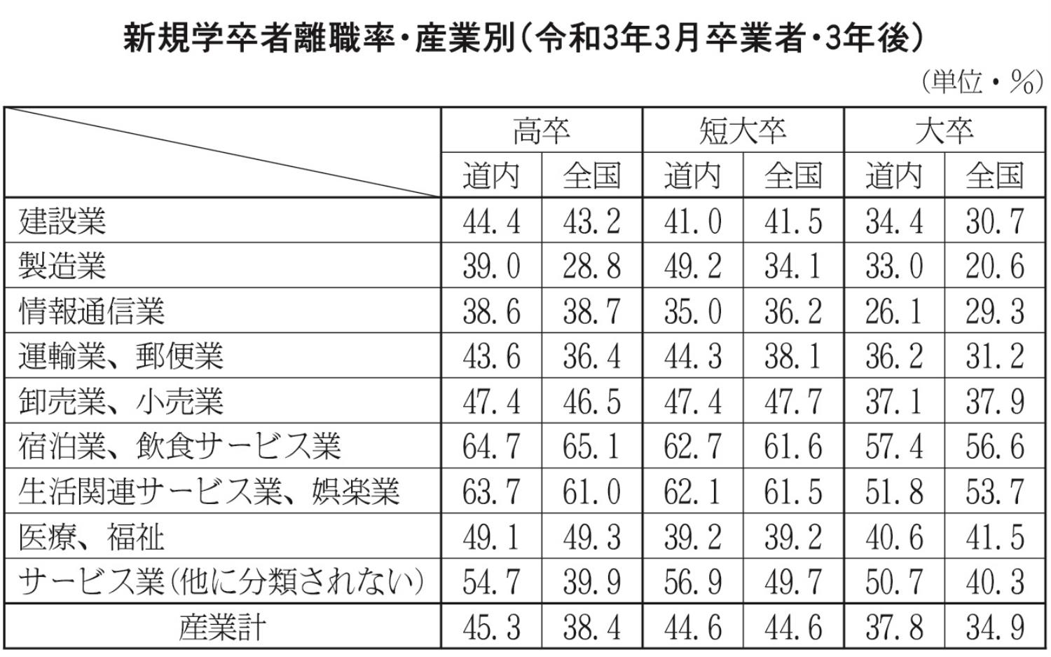 表１－１