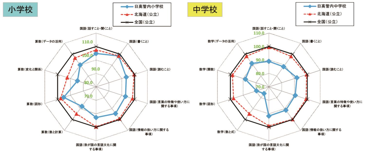 学力調査結果日高