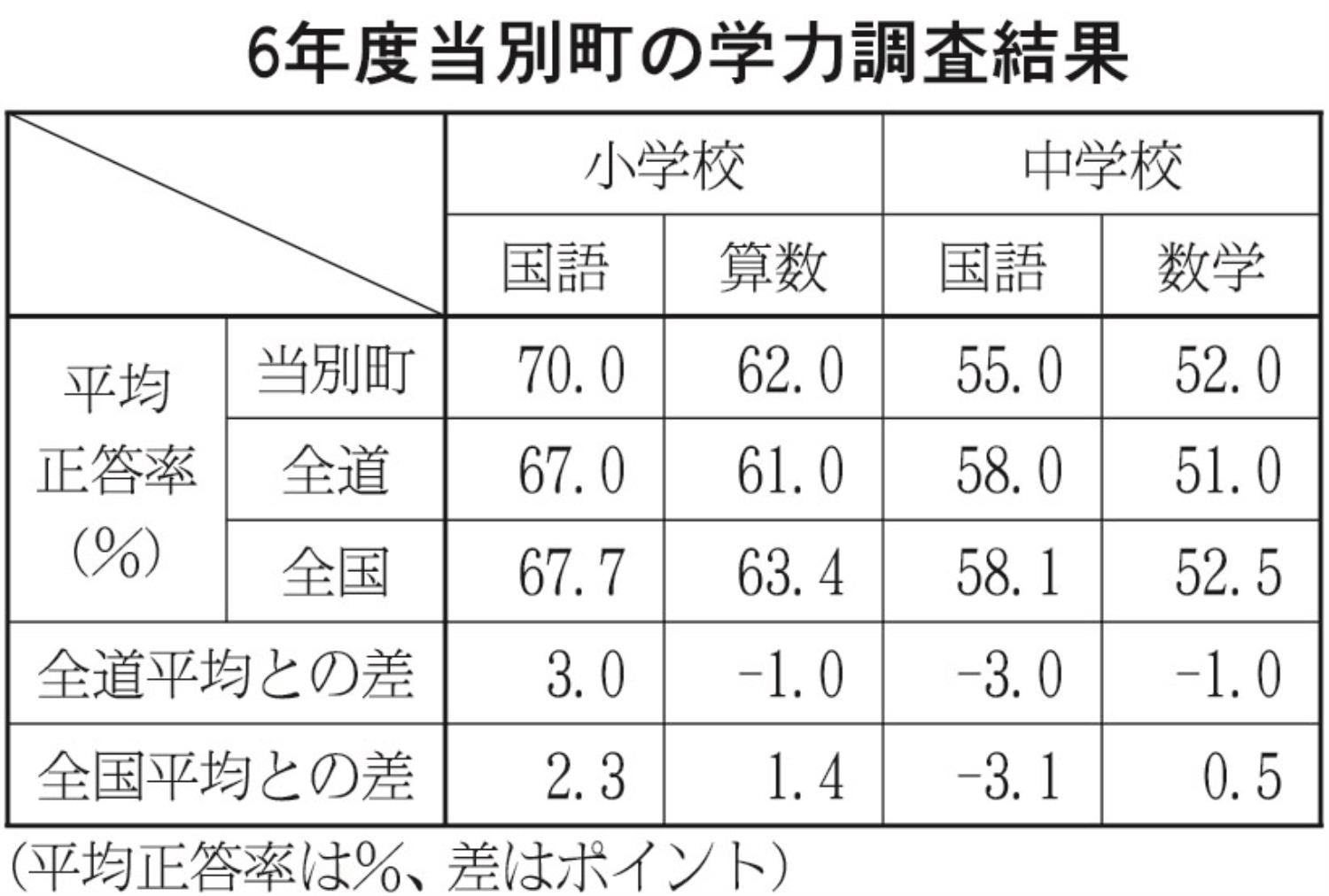 表２－１