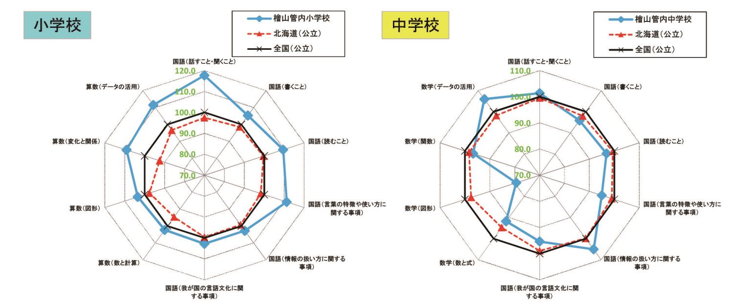 学力調査結果檜山