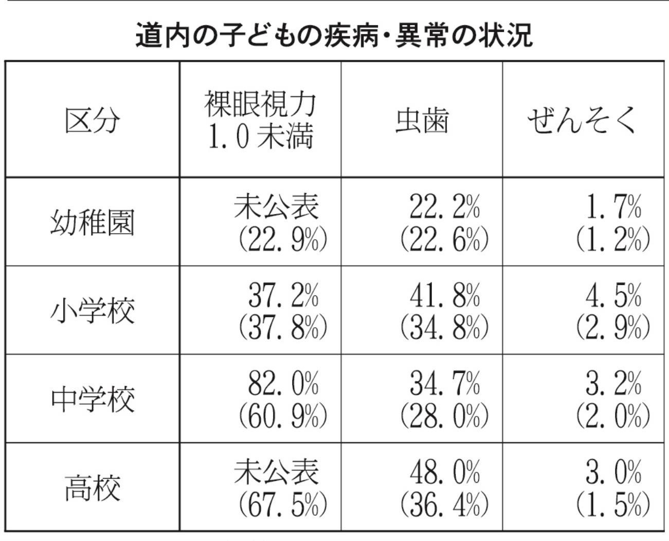 表１