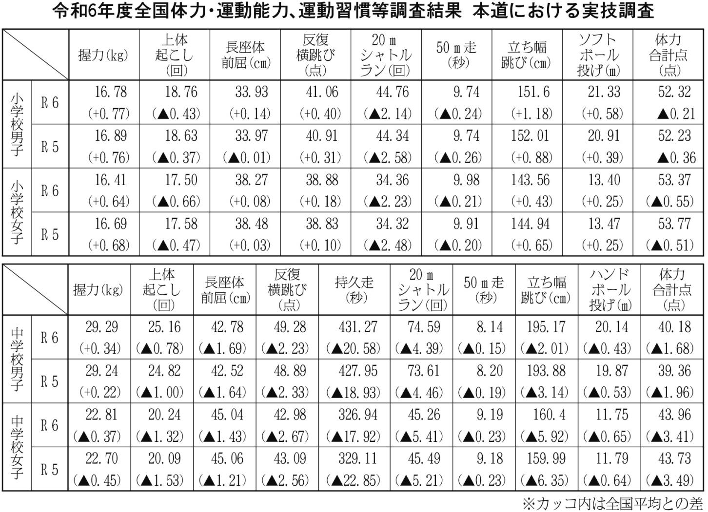 表１