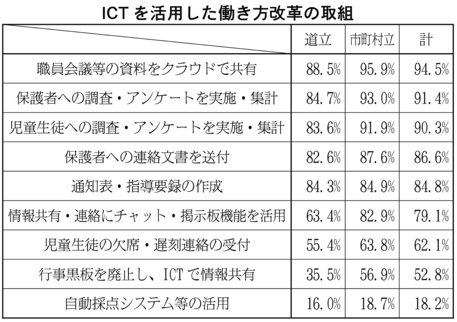 表１