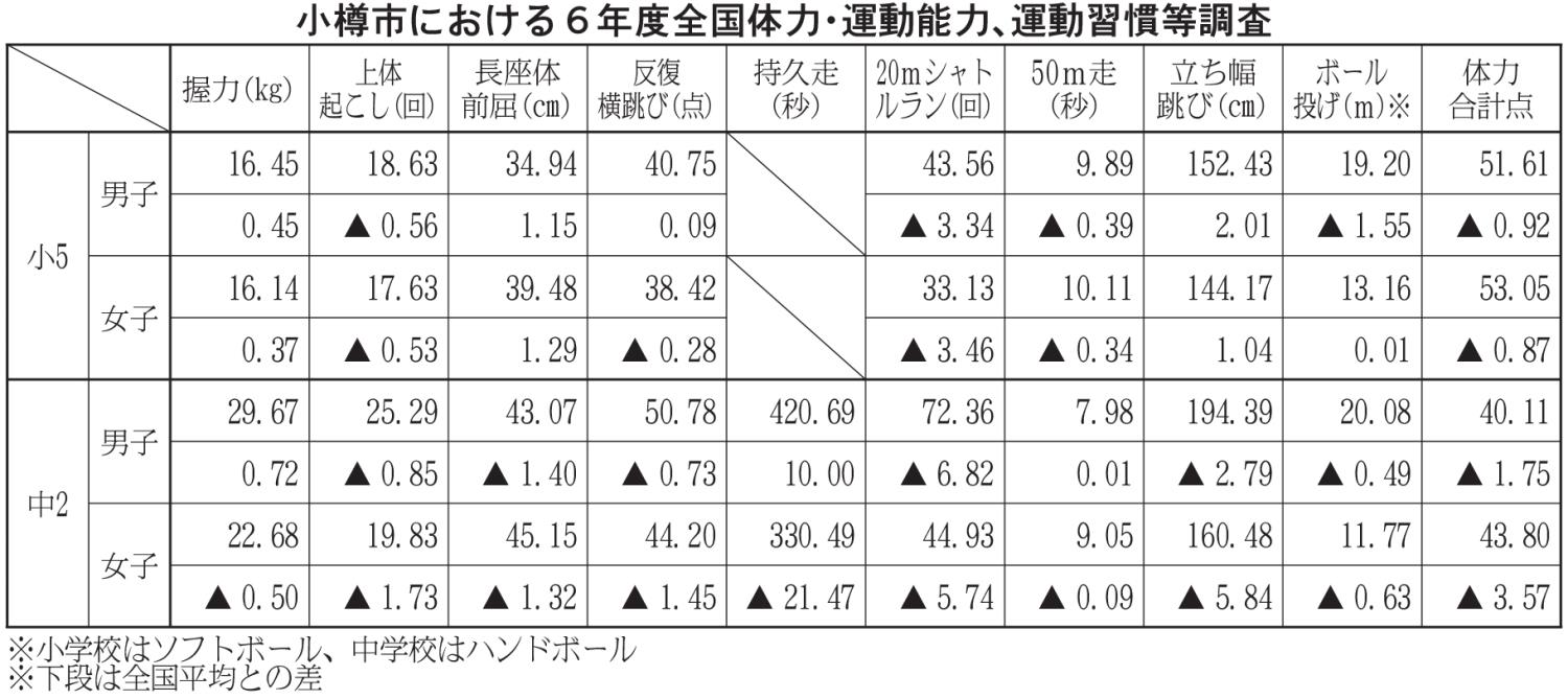 小樽市における６年度全国体力・運動能力、運動習慣等調査