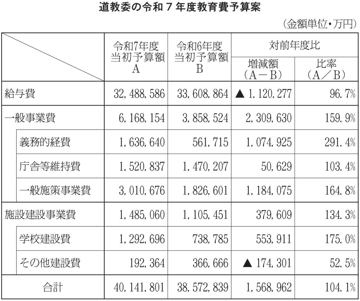 表２－２