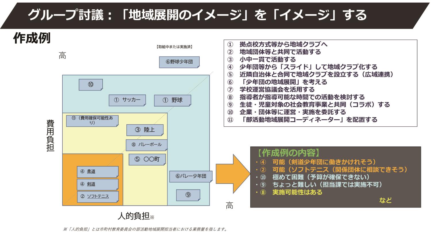 ３，グループ討議