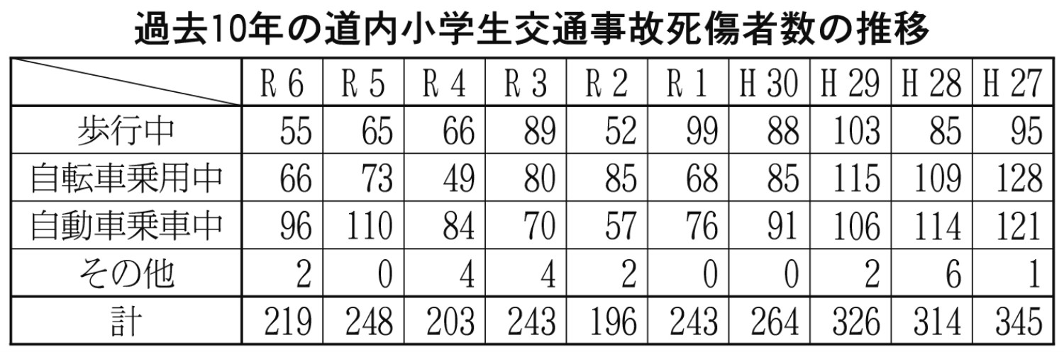 交通事故死傷者数の推移