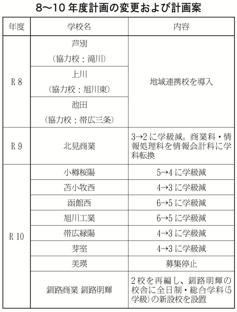 表１