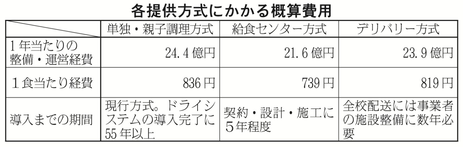 表１