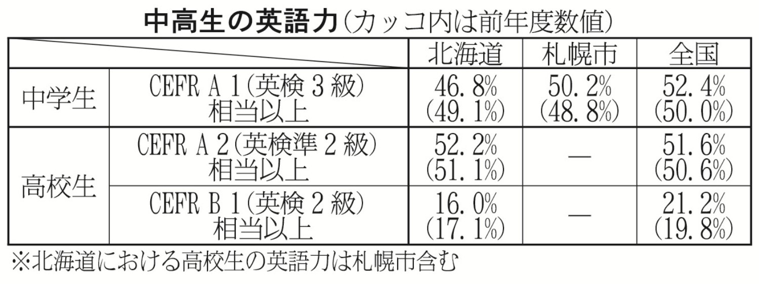 表１