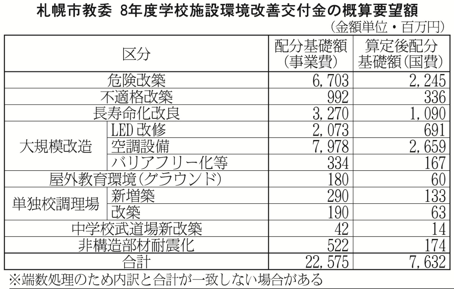 表８