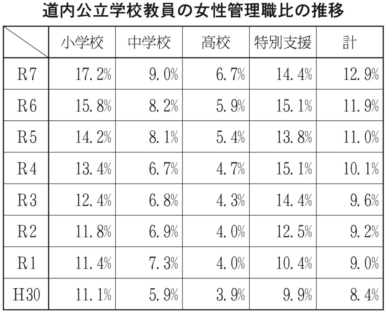 表１