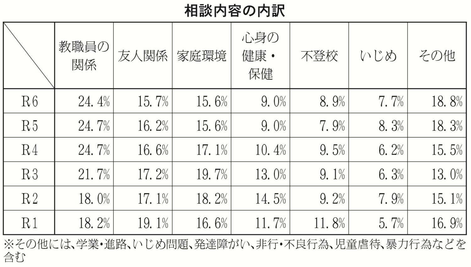 表１