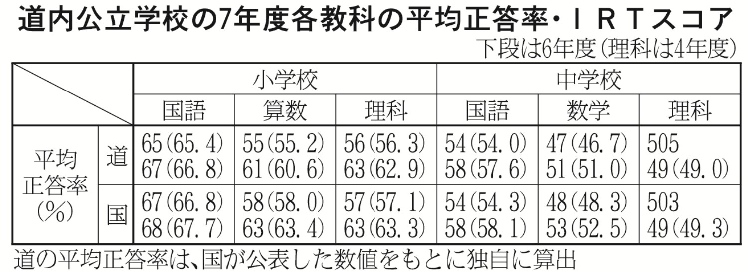表上