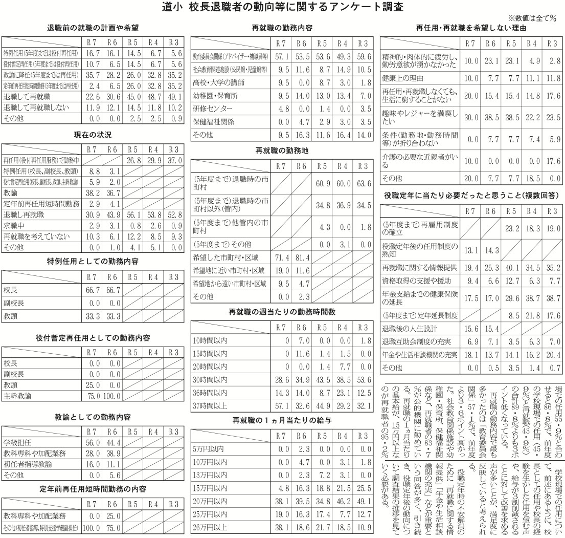 表４