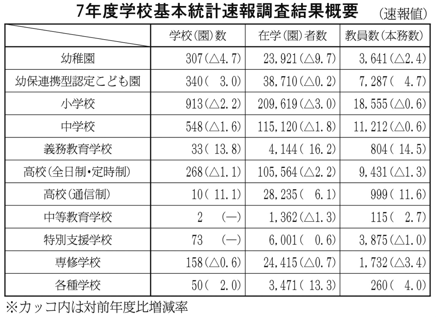 表３