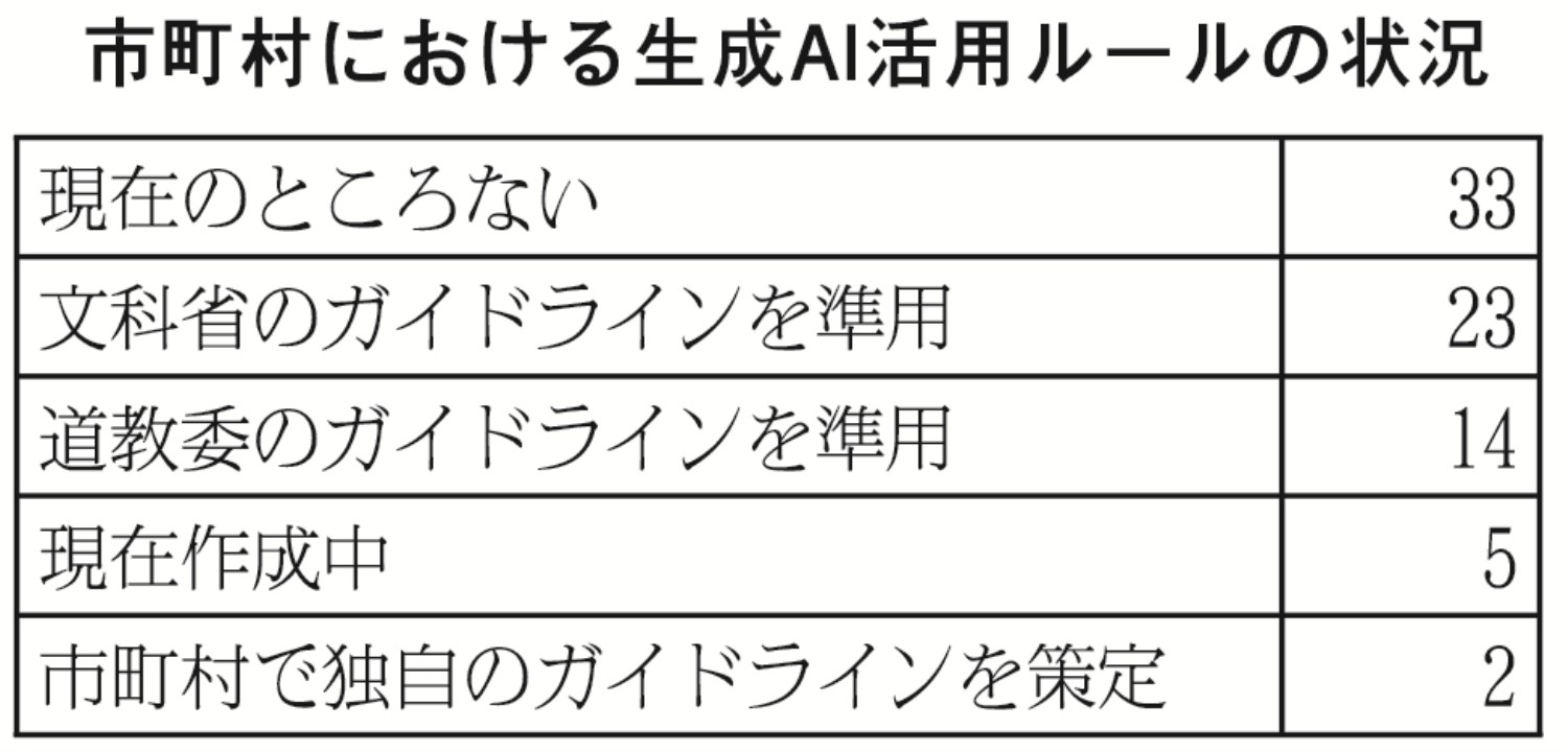表１