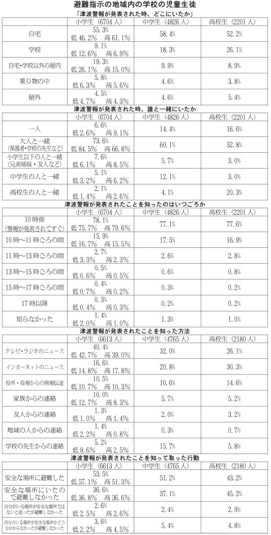 表４