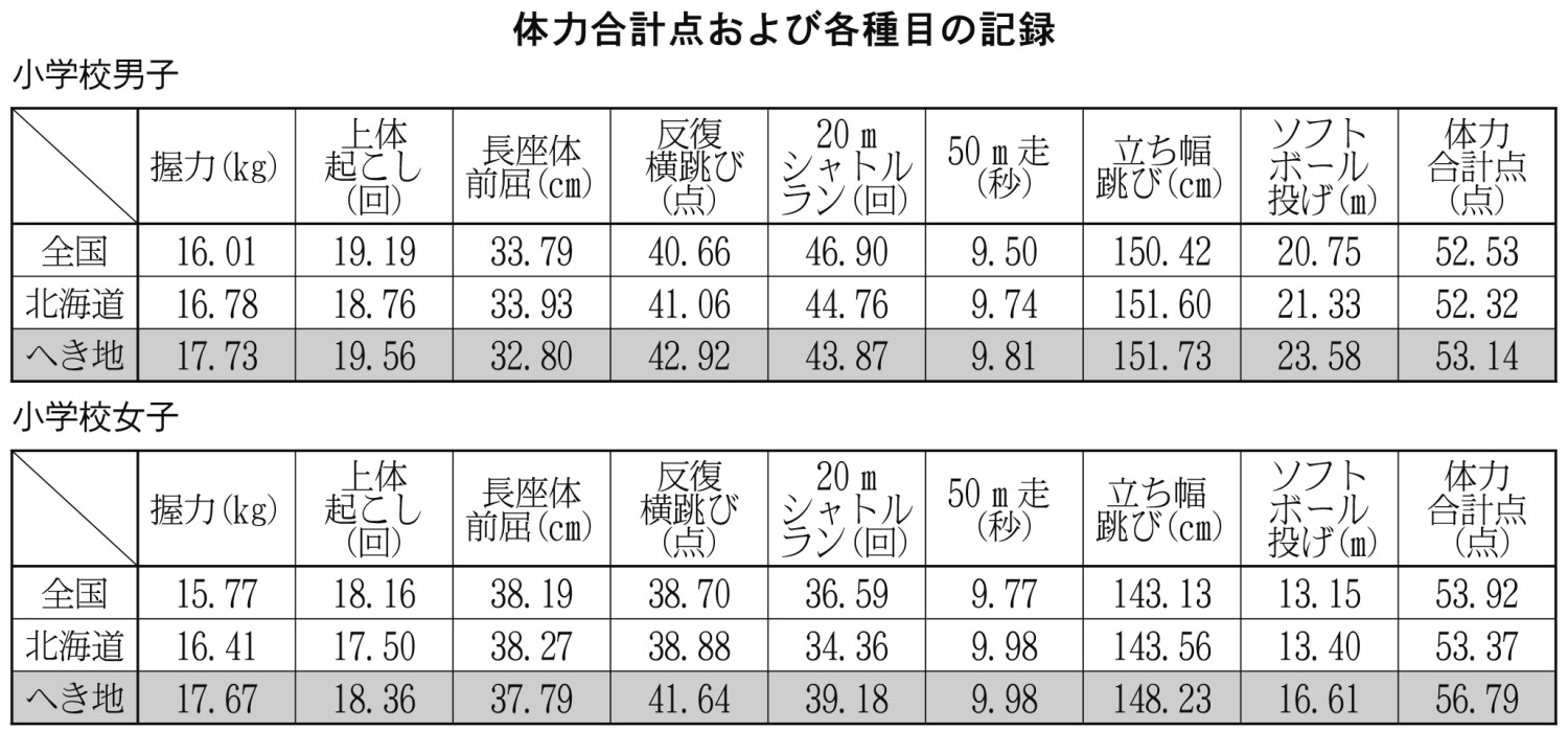 表１
