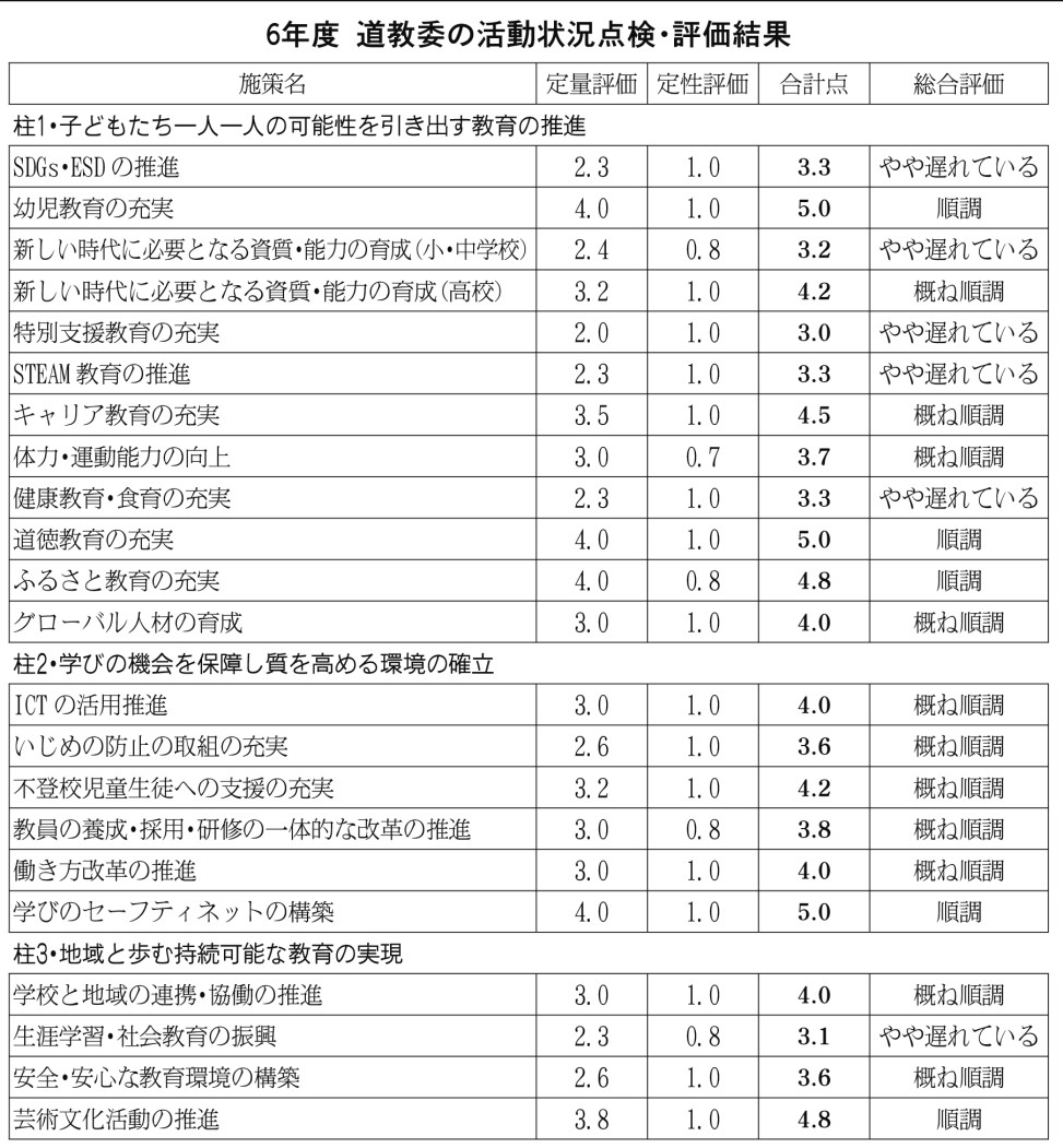 表４