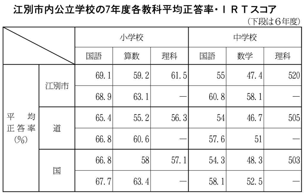 江別市教委 全国学力等調査結果　小学校国算理が全国超　中学校は国語、理科上回る_画像＜1＞